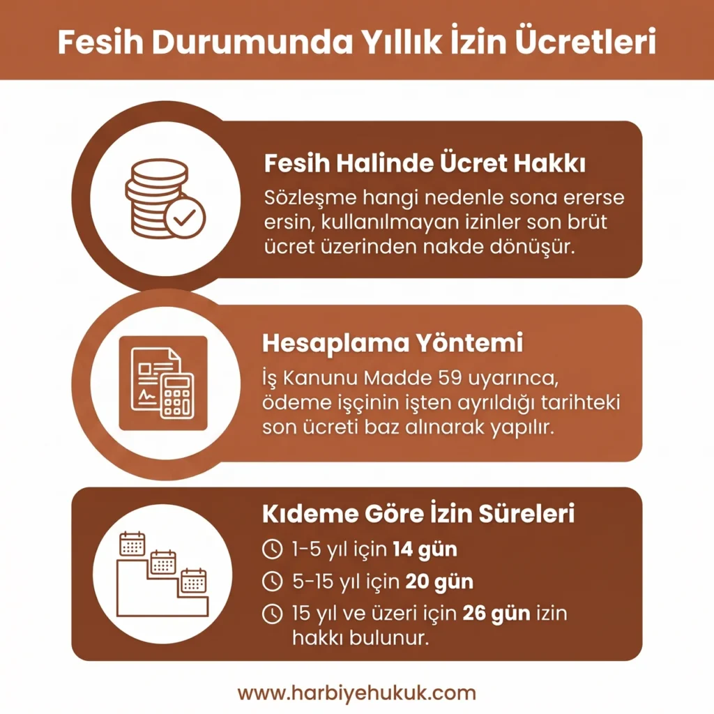 Fesih Durumunda Yıllık İzin Ücretleri