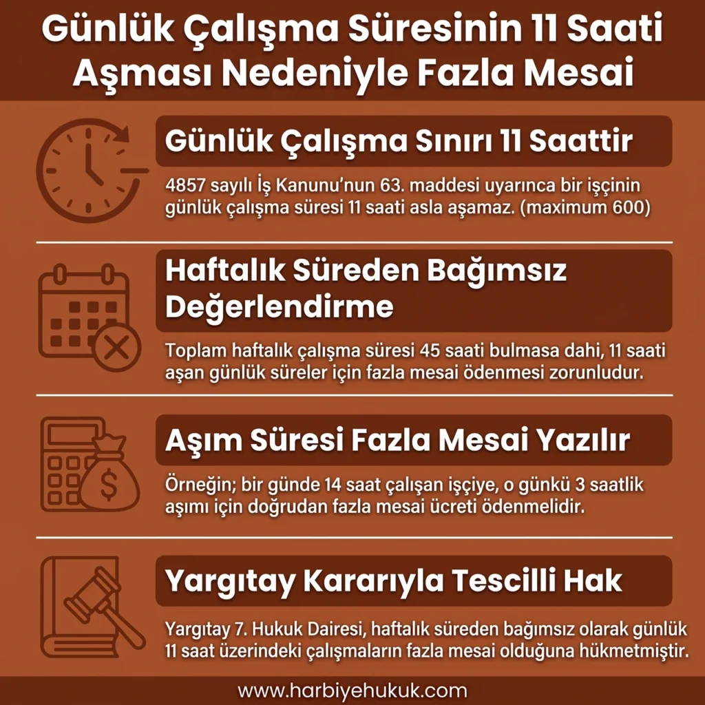 Günlük Çalışma Süresinin 11 Saati Aşması Nedeniyle Fazla Mesai
