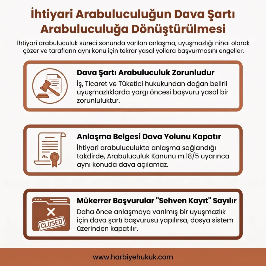 İhtiyari Arabuluculuğun Dava Şartı Arabuluculuğa Dönüştürülmesi