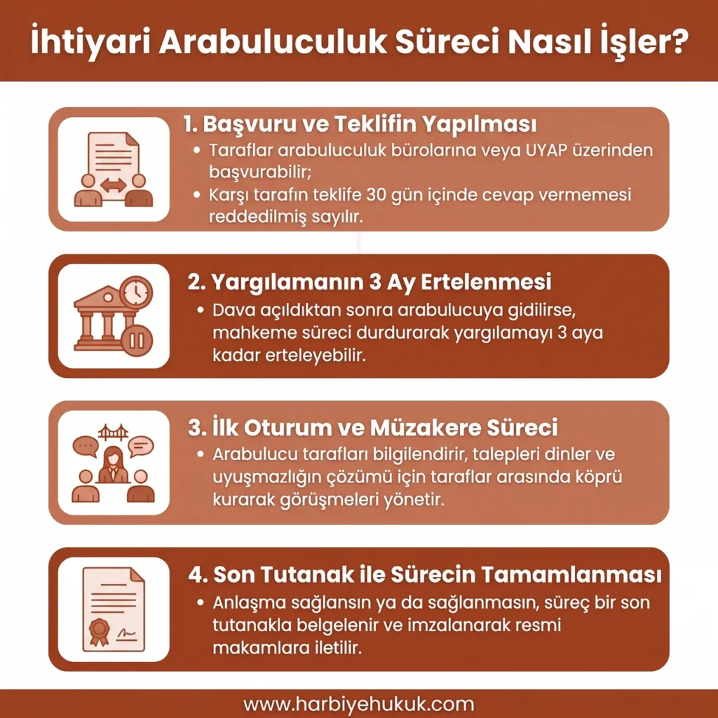 İhtiyari Arabuluculuk Süreci Nasıl İşler?