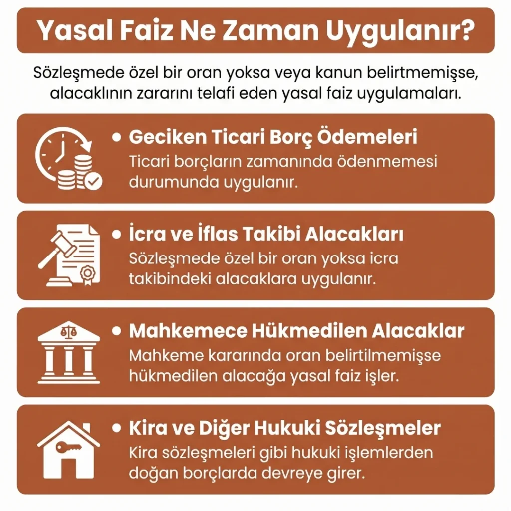 Yasal Faiz Oranı Ne Zaman Uygulanır?