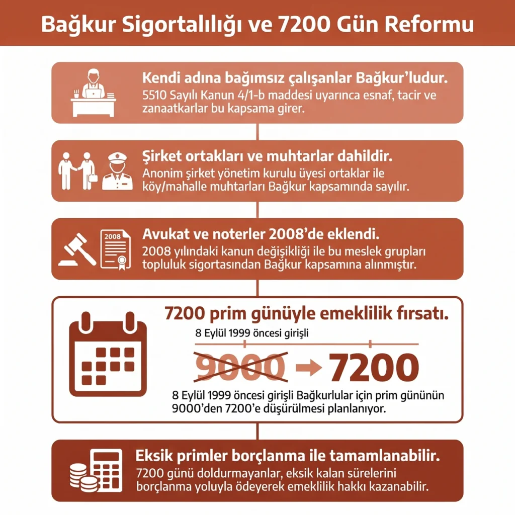Bağkur 7200 Gün Emeklilik Reformu