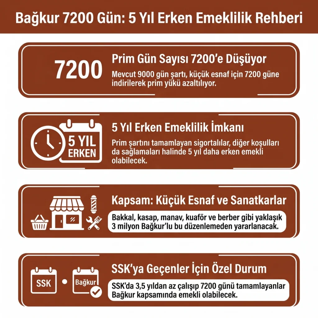 Bağkur 7200 Gün Prim İle Emeklilik Kuralları