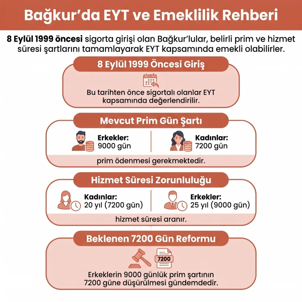 Bağkur 7200 Gün Prim ve EYT