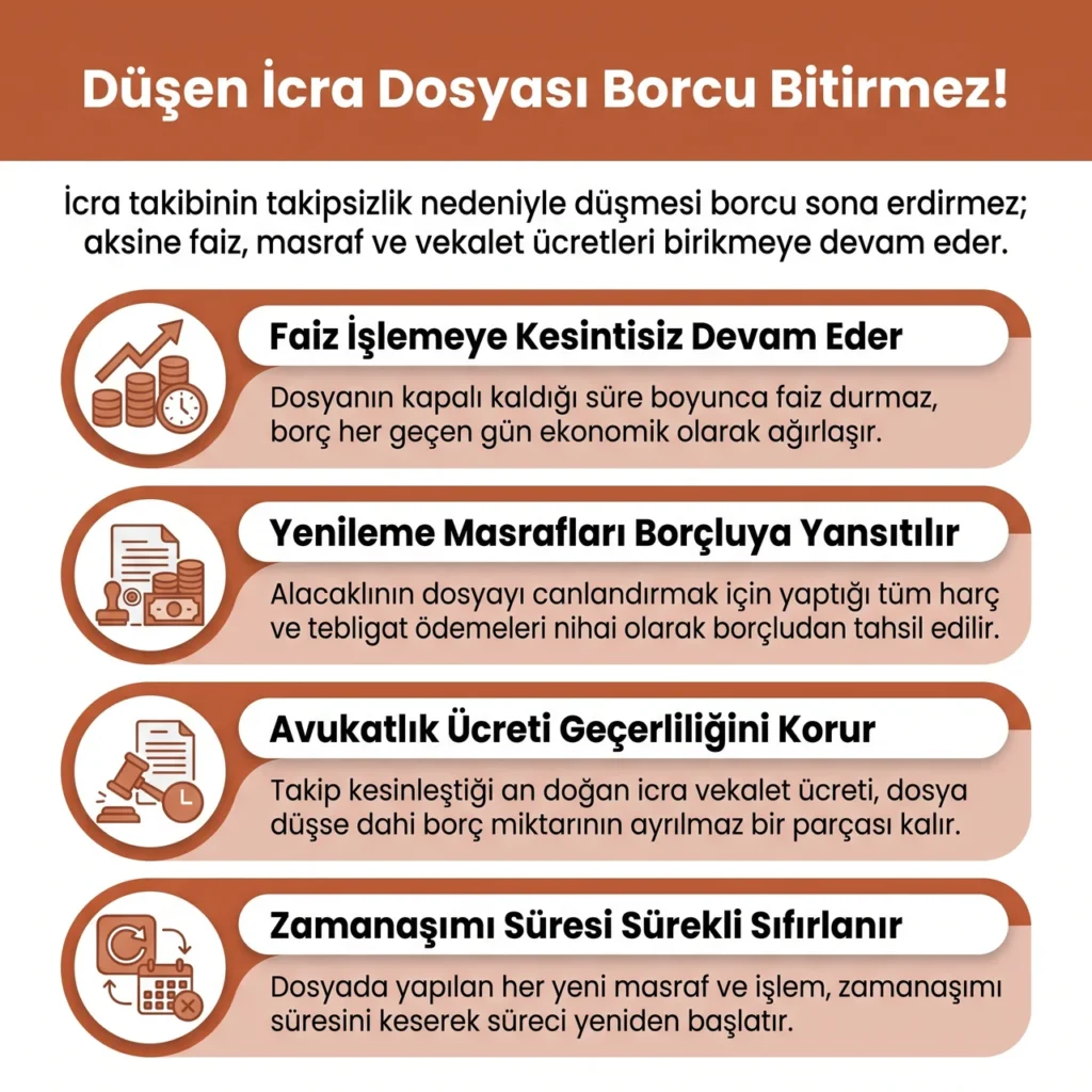İcra Dosyası Düşerse Faizler Ne Olur?