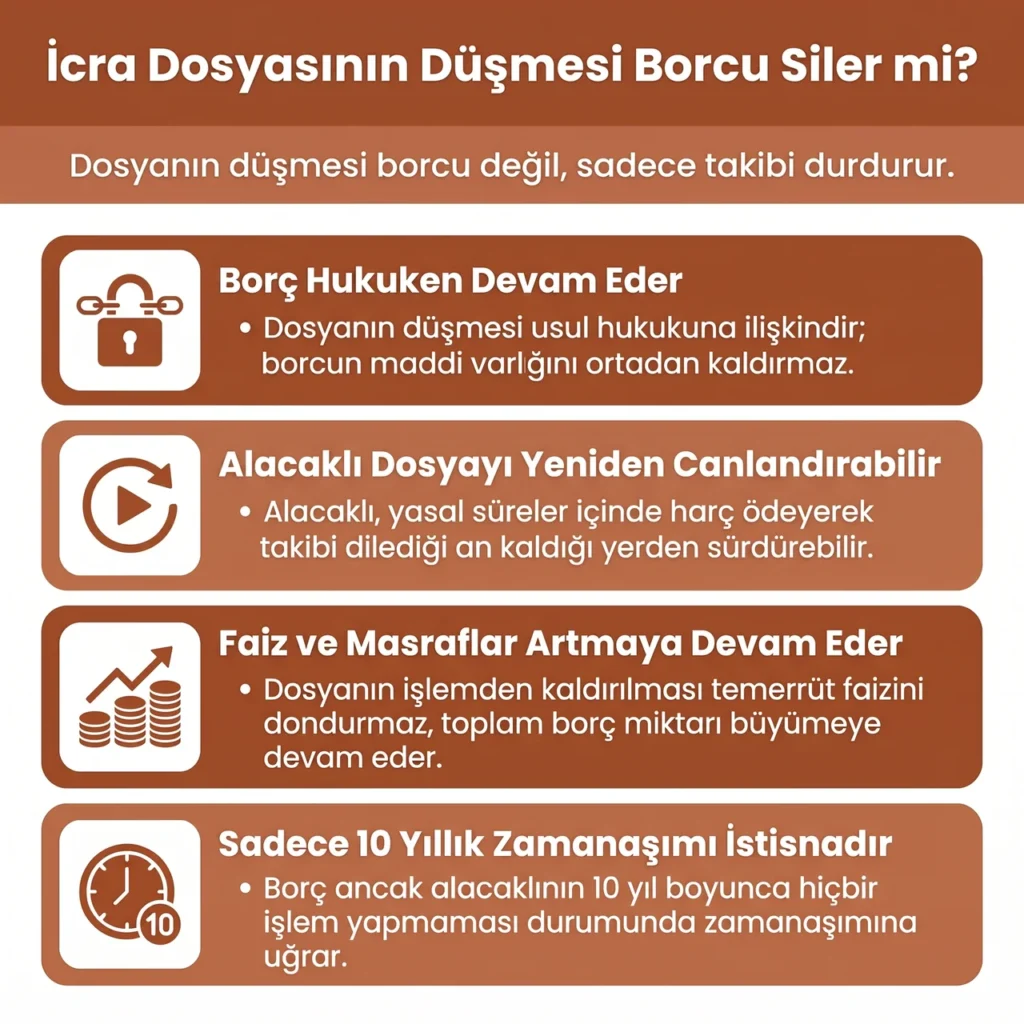 İcra Dosyasının Düşmesi Borcu Siler Mi?
