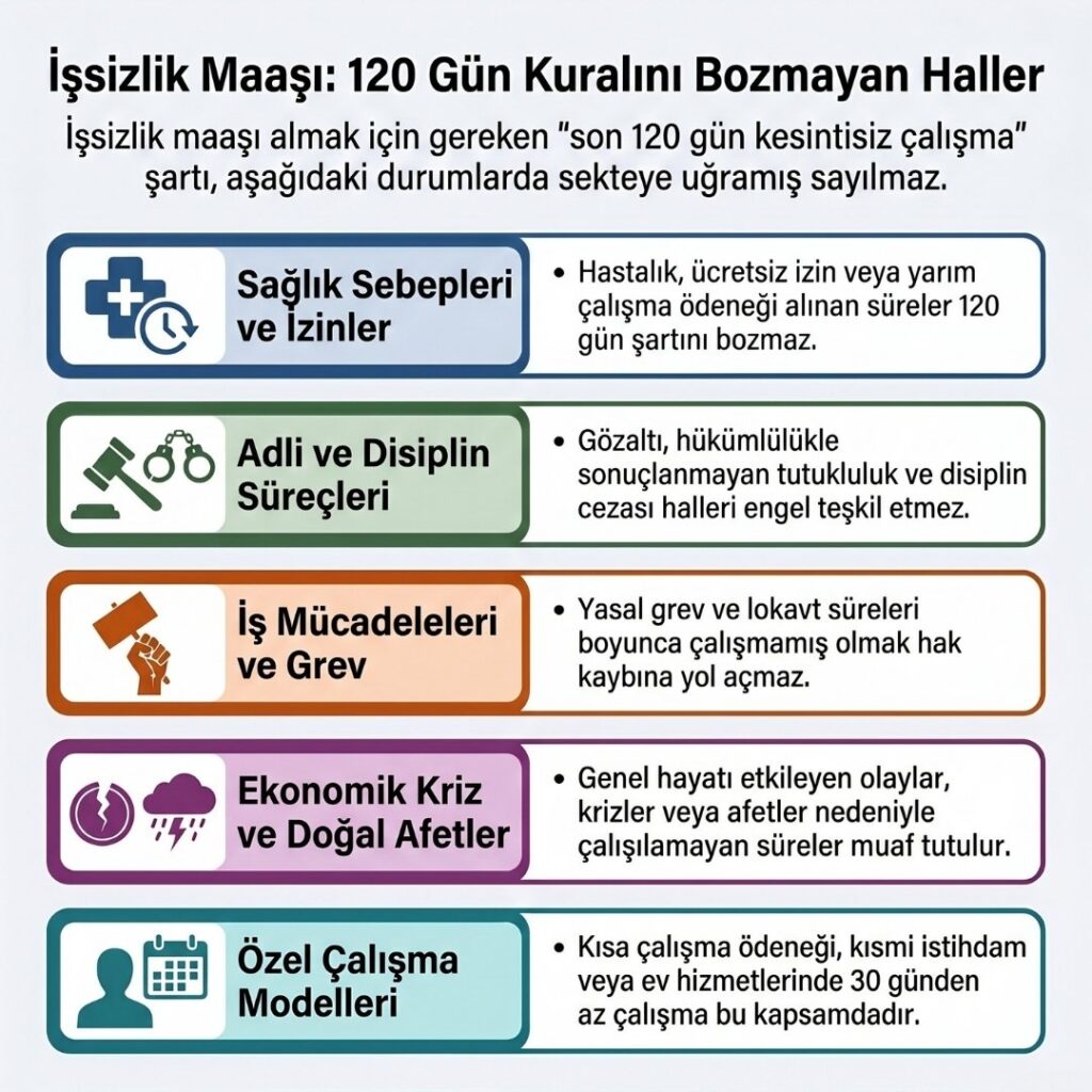 İşsizlik Maaşı 120 Gün Şartı Kesinti Sayılmayan Haller