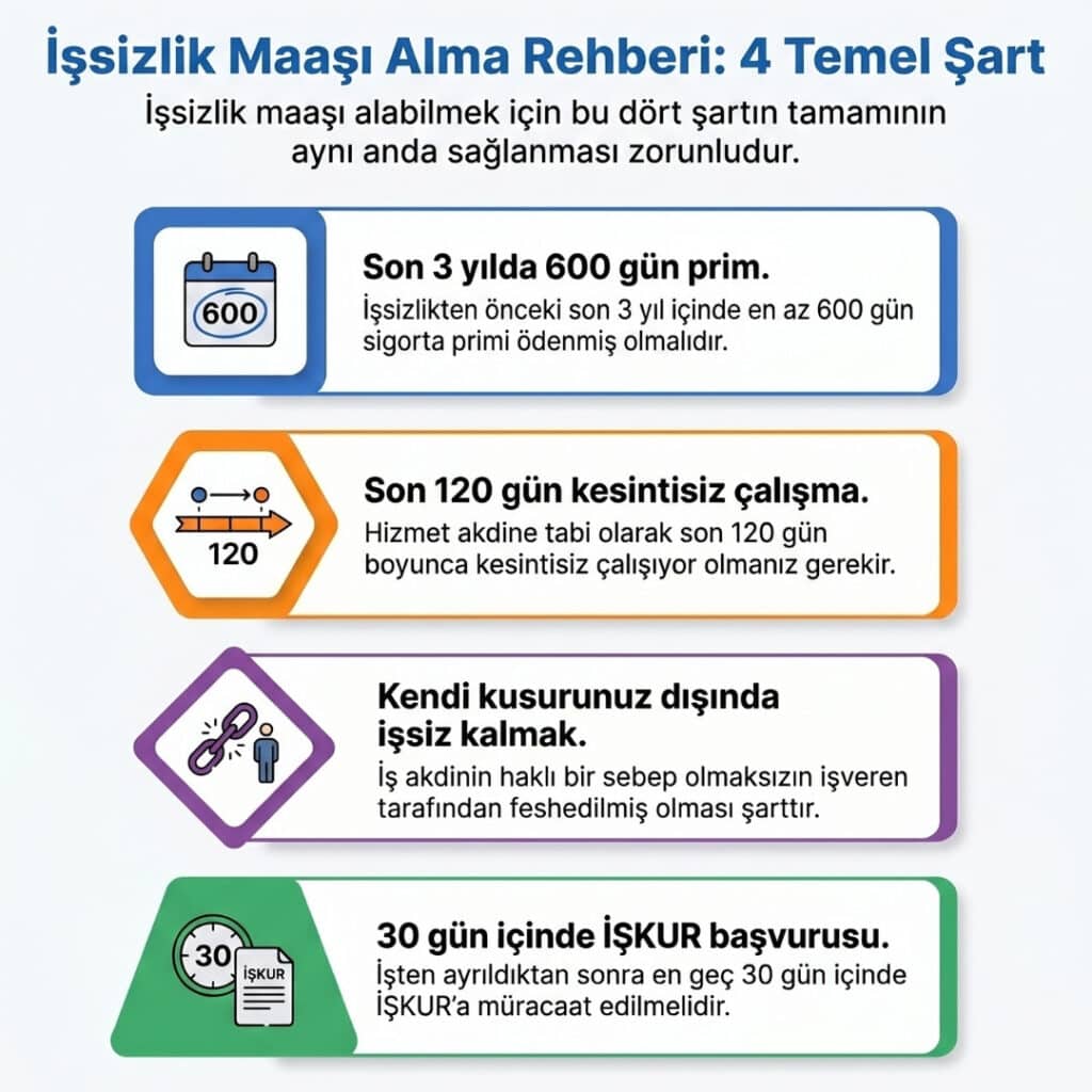 İşsizlik Maaşı Şartları