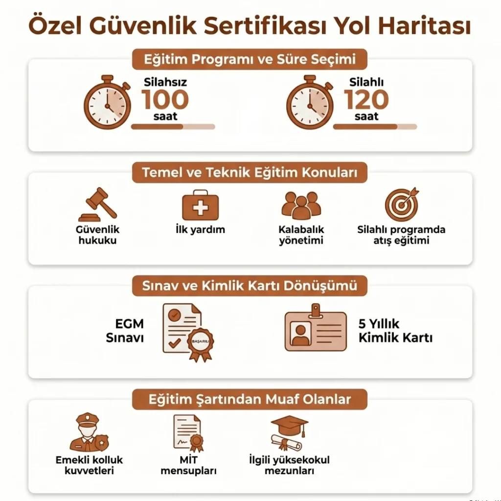 Özel Güvenlik Görevlisi Eğitimi