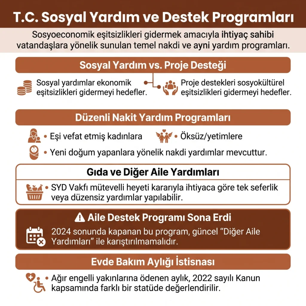 Sosyal Yardım ve Aile Destek Programları