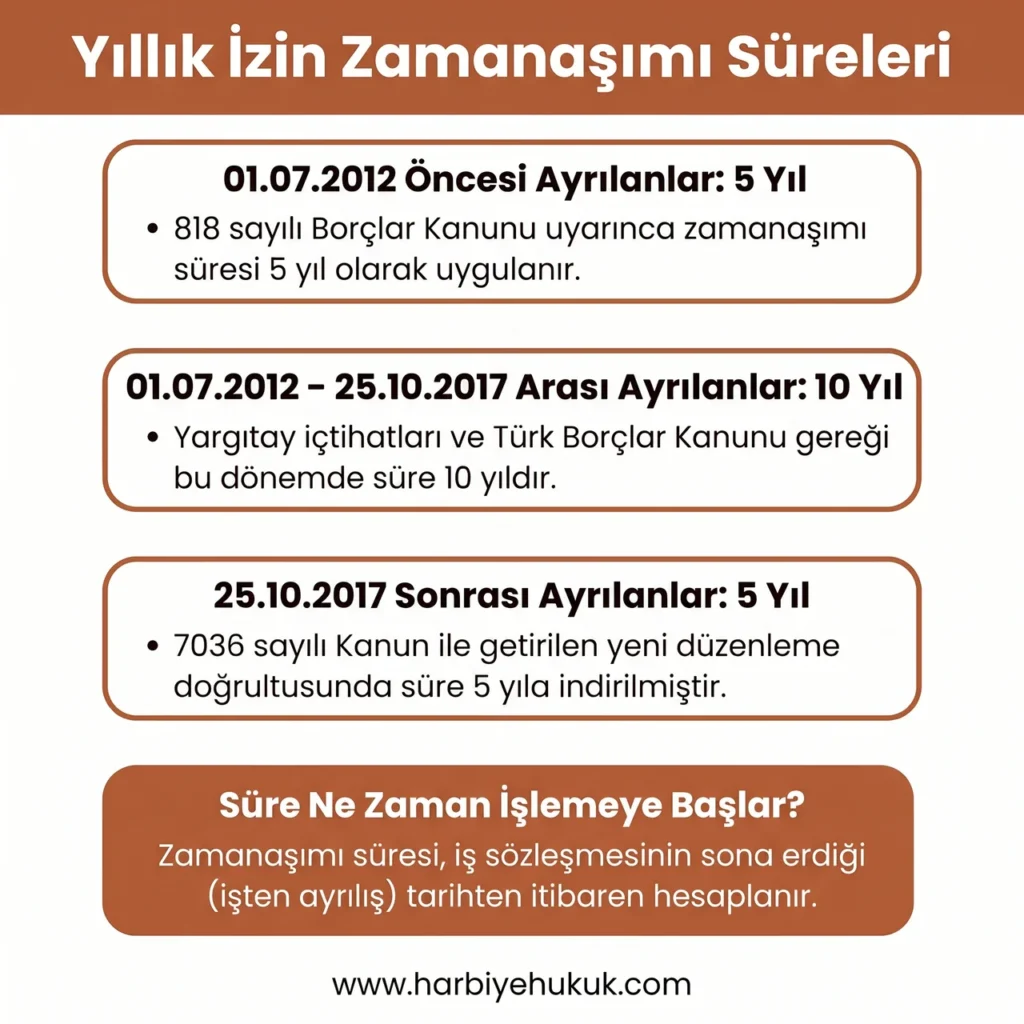 Yıllık İzin Zamanaşımı Süreleri