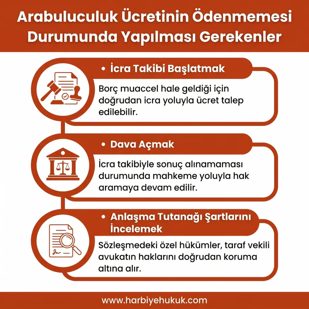 Arabuluculuk Ücretinin Ödenmemesi Durumunda Yapılması Gerekenler