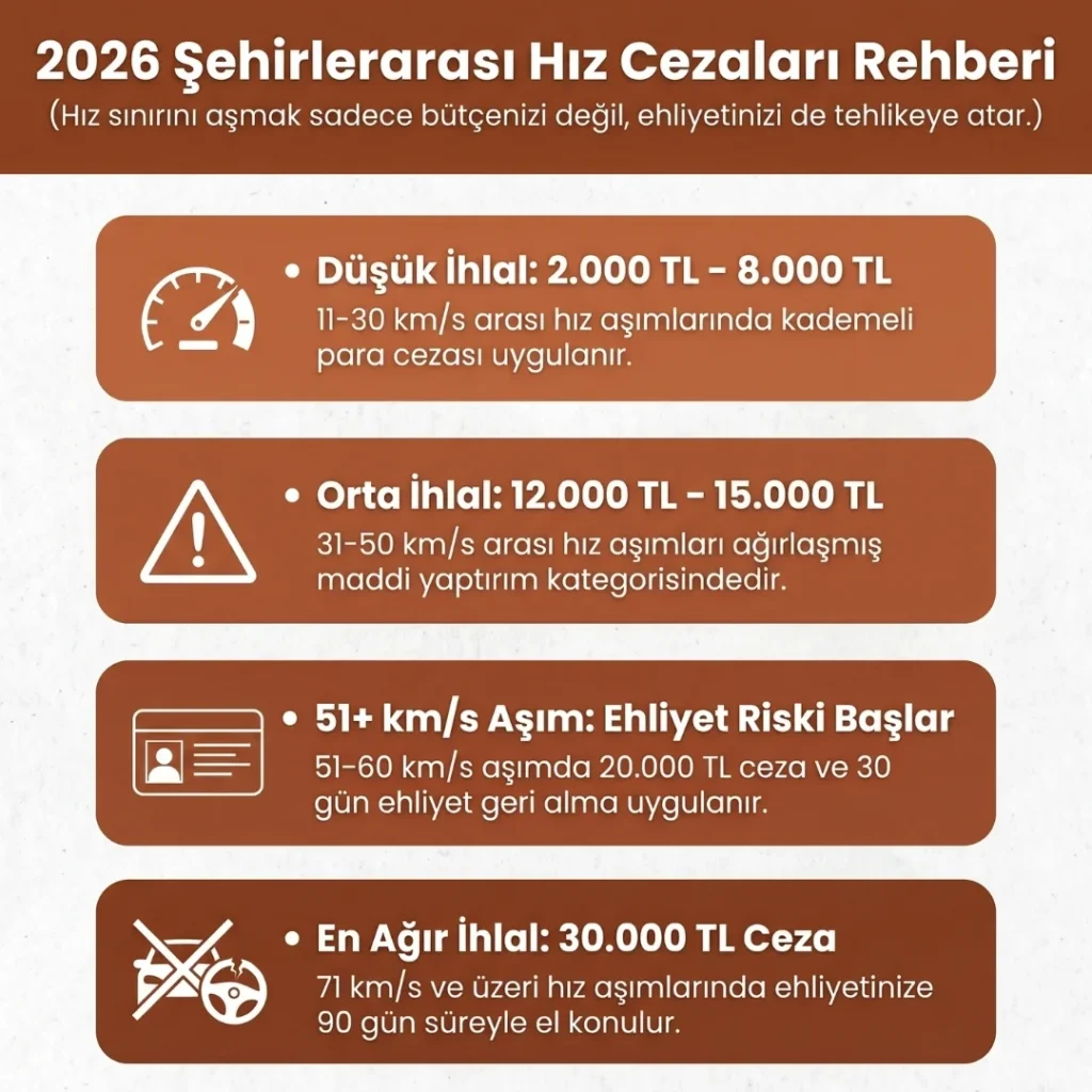 Şehirler Arası Hız Sınırları ve Hız Cezaları