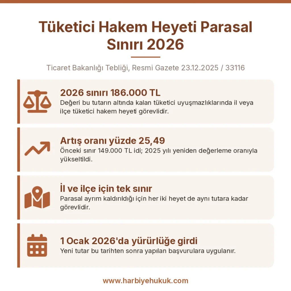 Tüketici hakem heyeti parasal sınırı 2026 yılında 186.000 TL