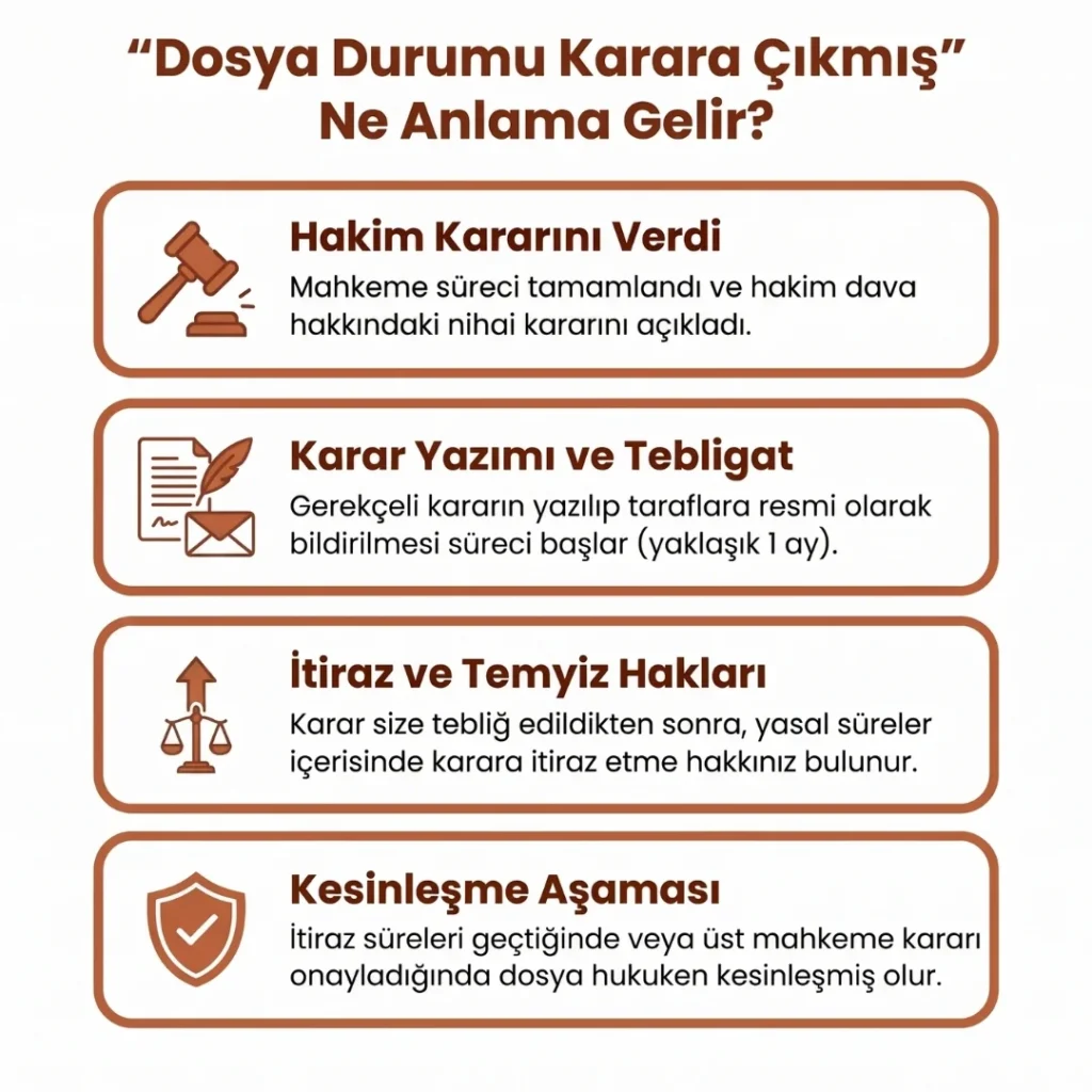 Dosya Durumu Karara Çıkmış Süreç