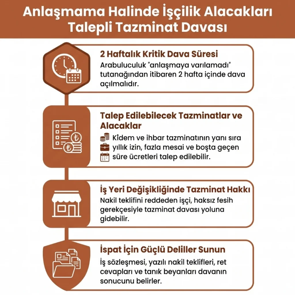 Anlaşmama Halinde İşçilik Alacakları Talepli Tazminat Davası