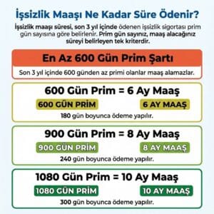 İşsizlik Maaşı Kaç Ay Ödenir?