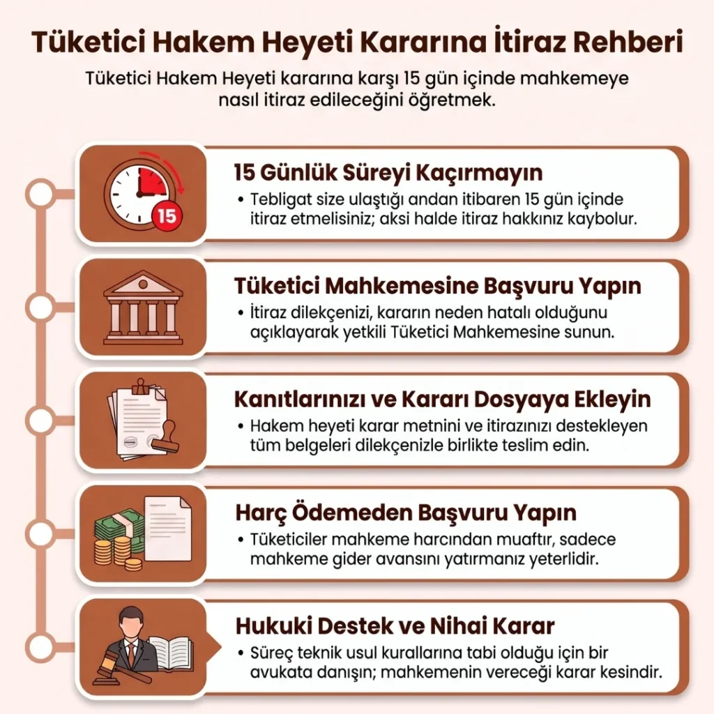 Tüketici Hakem Heyeti Kararlarına İtiraz