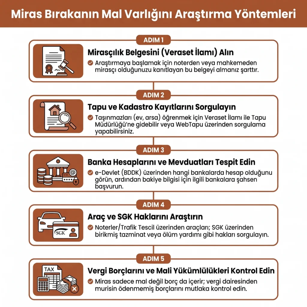 Miras Mal Varlığı Araştırma Yöntemleri