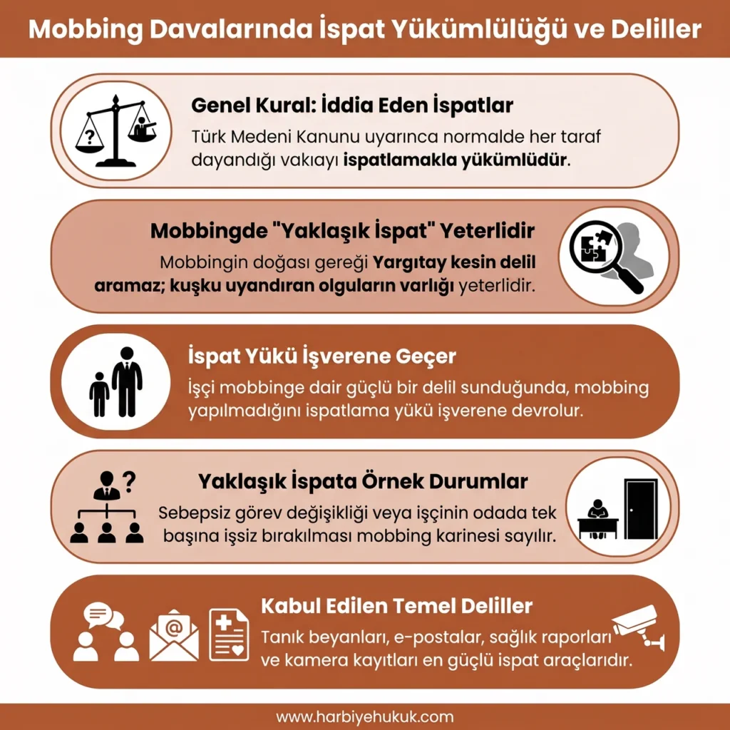 Mobbing Davalarında İspat Yükümlülüğü ve Deliller