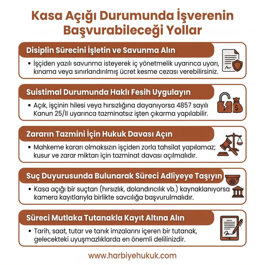 Kasa Açığı Durumunda İşverenin Başvurabileceği Yollar