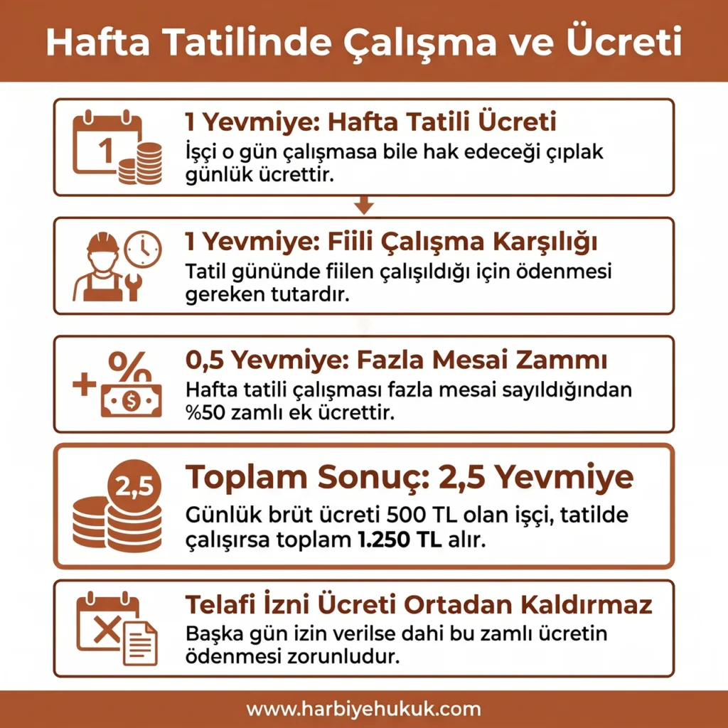 Hafta Tatili Çalışma ve Ücreti