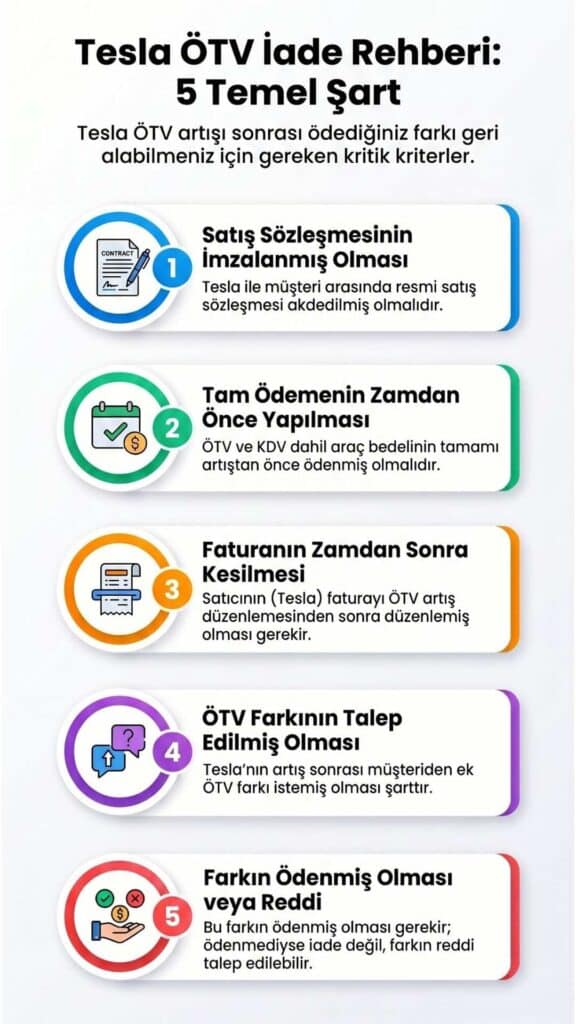 Tesla ÖTV farkı iade şartları