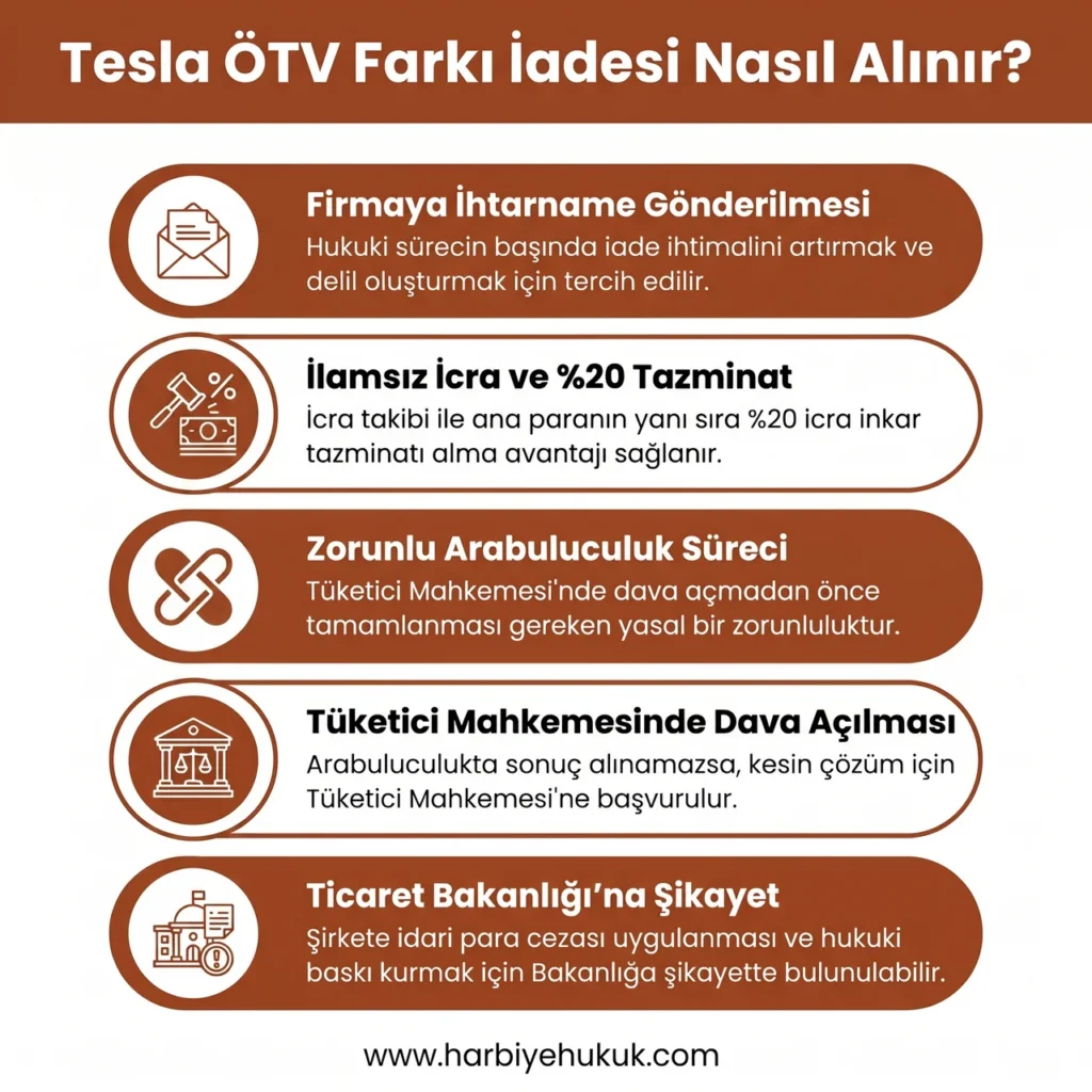 Tesla ÖTV Farkı İadesi Nasıl Alınır?