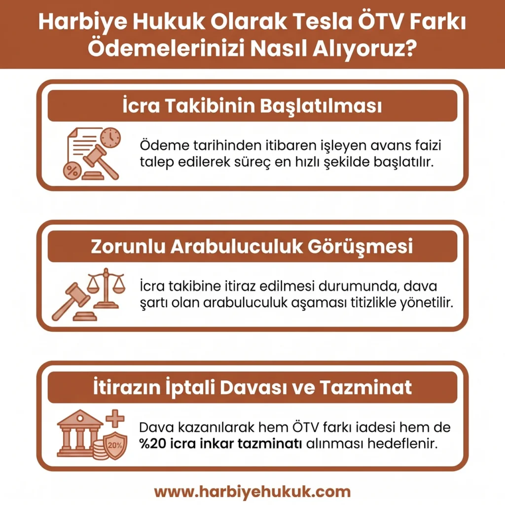 Tesla ÖTV Farkı Ödemelerinizi Nasıl Alıyoruz?