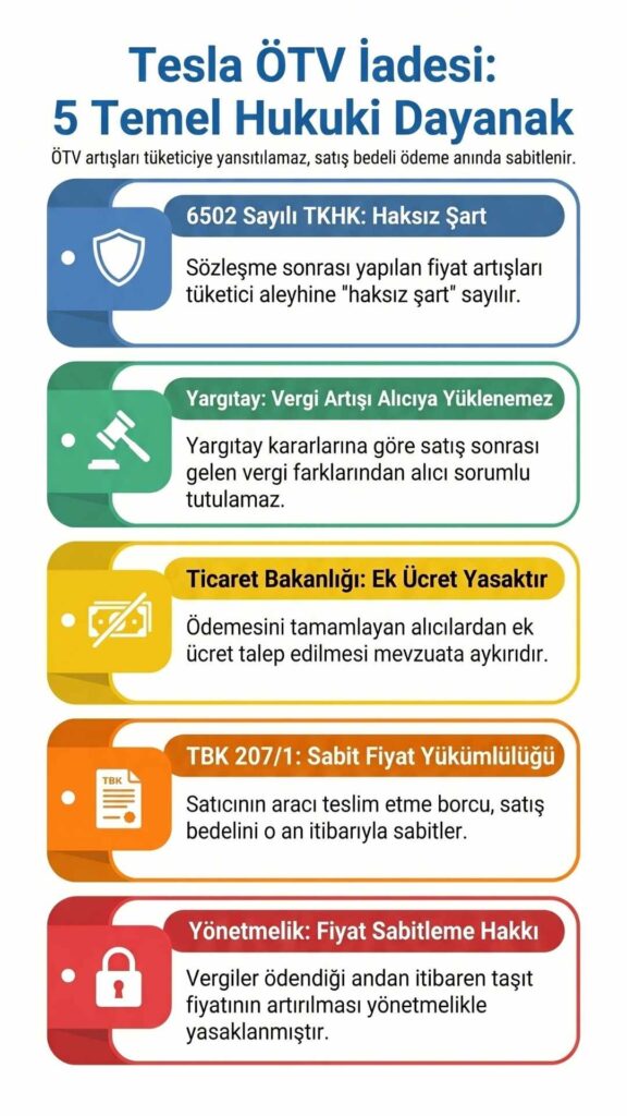 Tesla ÖTV farkı iadesi hukuki dayanaklar