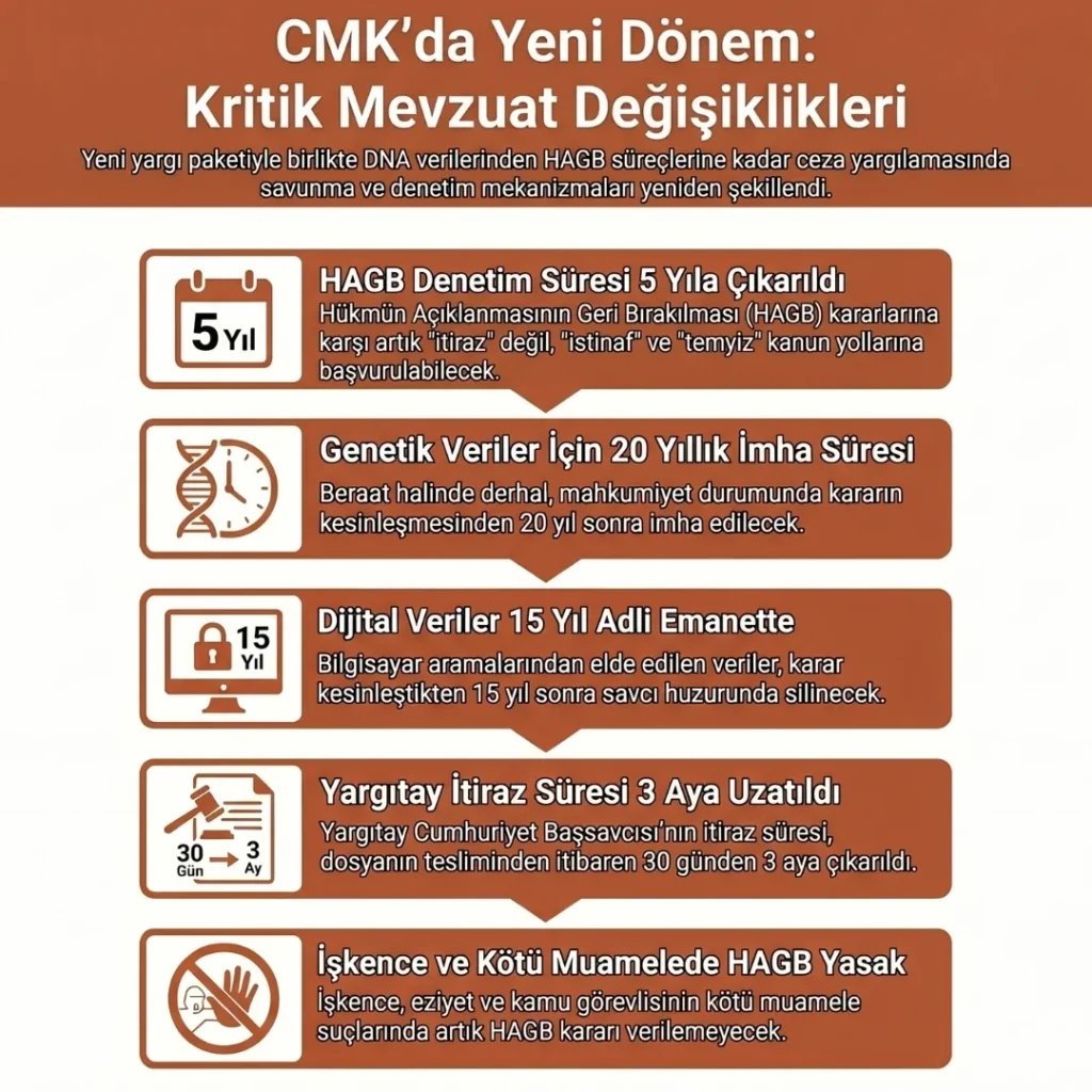 CMK'da 12. Yargı Paketi Maddeleri