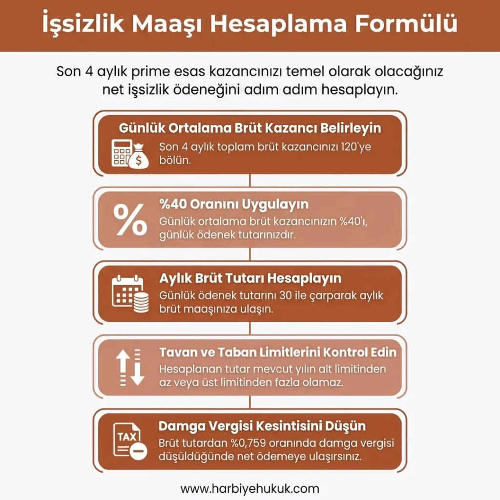 İşsizlik Maaşı Hesaplama Formülü
