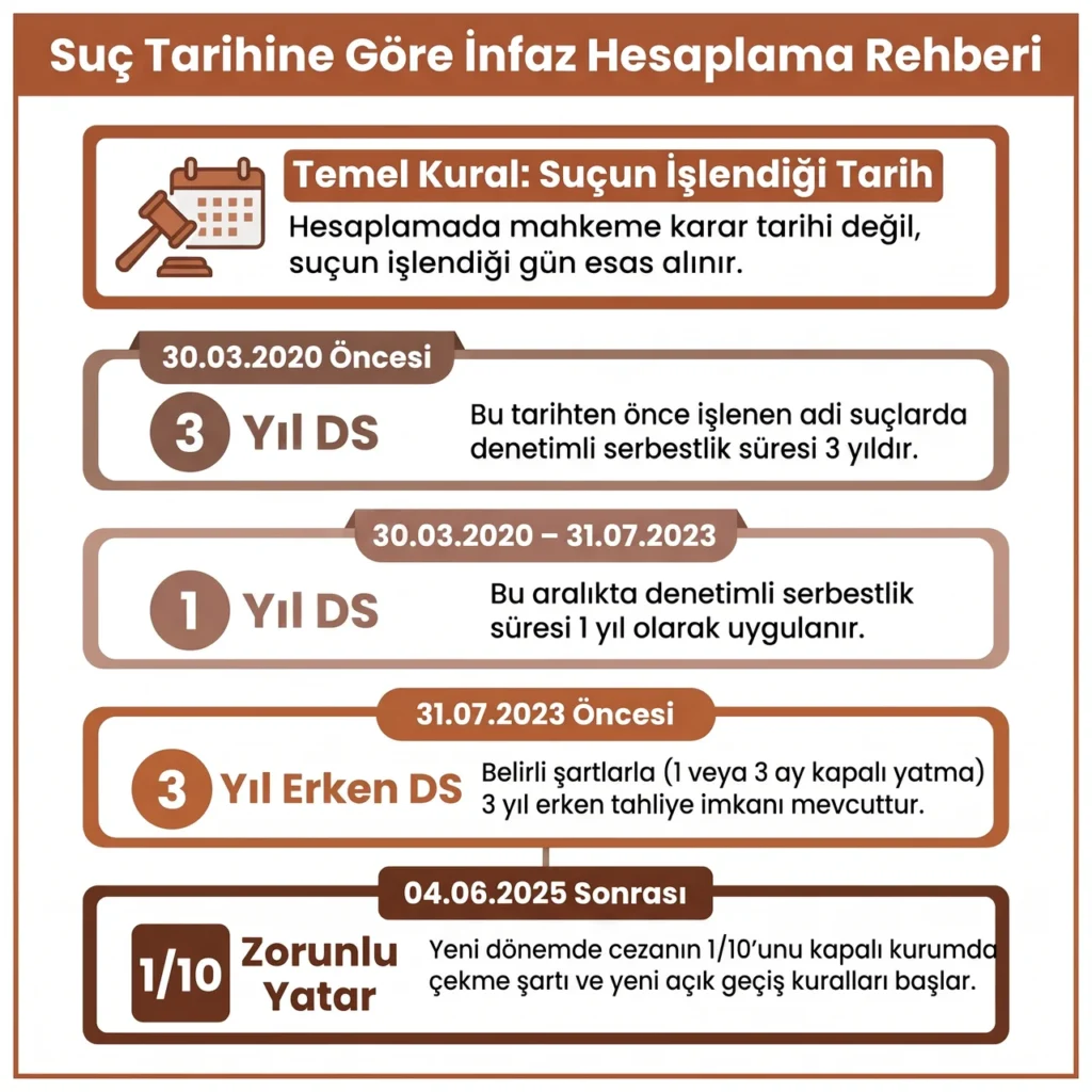 Suç Tarihine Göre İnfaz Hesaplama
