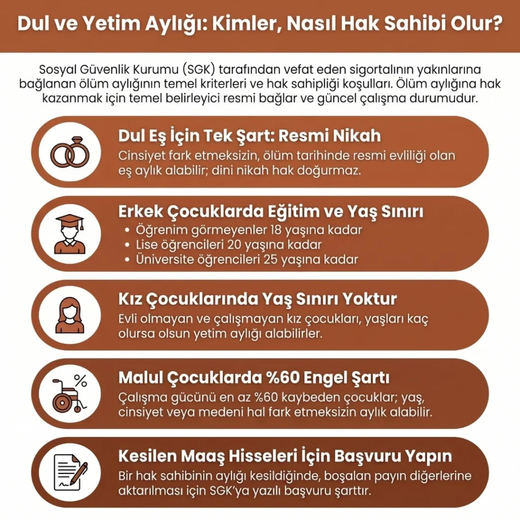 Dul ve Yetim Aylığı Bağlanma Şartları