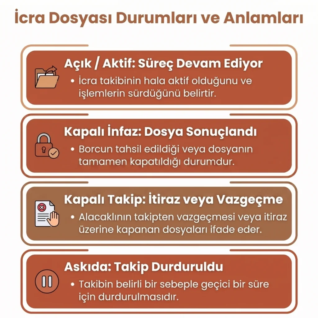 İcra Dosya Durumları ve Kapalı İnfaz