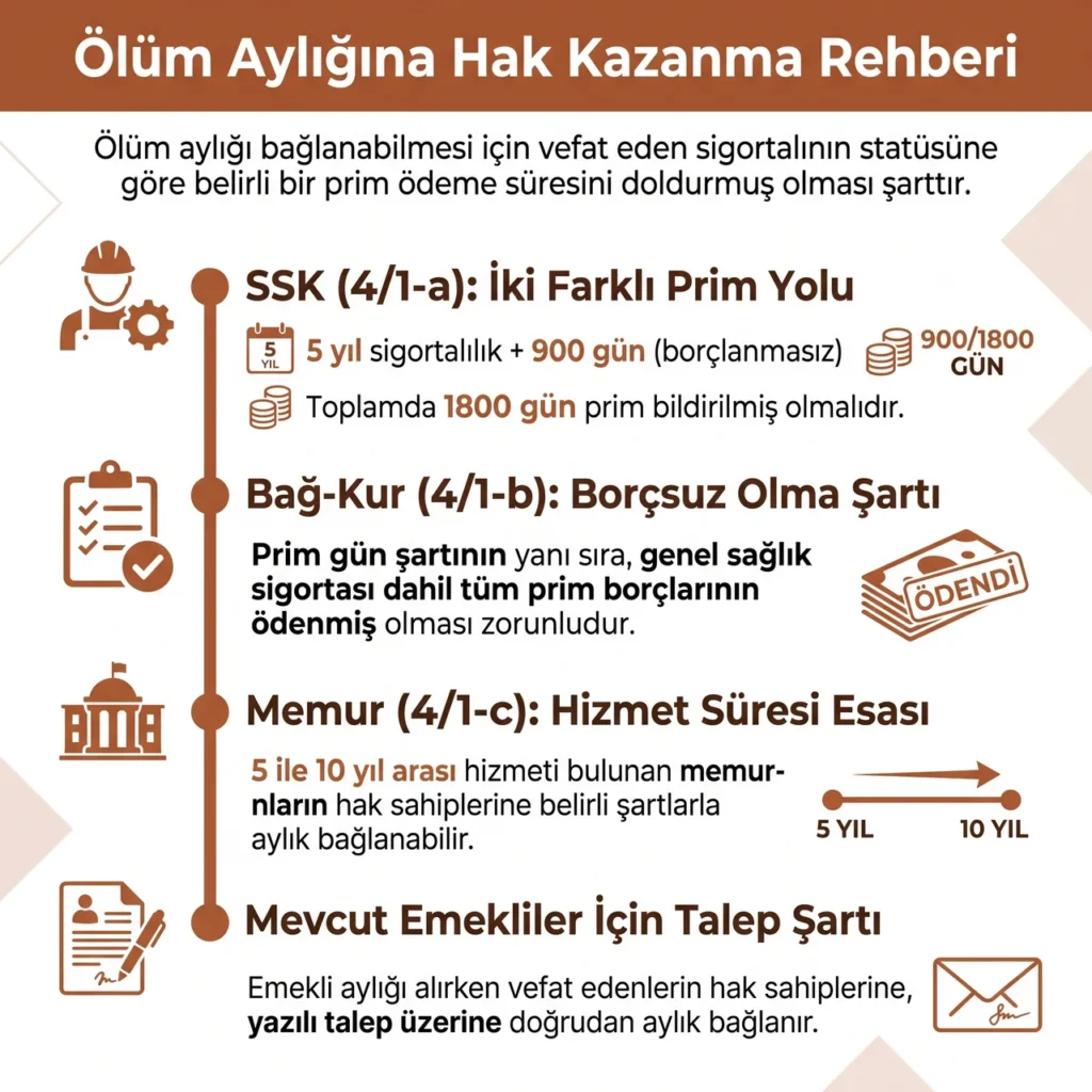 Ölüm Aylığı Hakediş Şartları