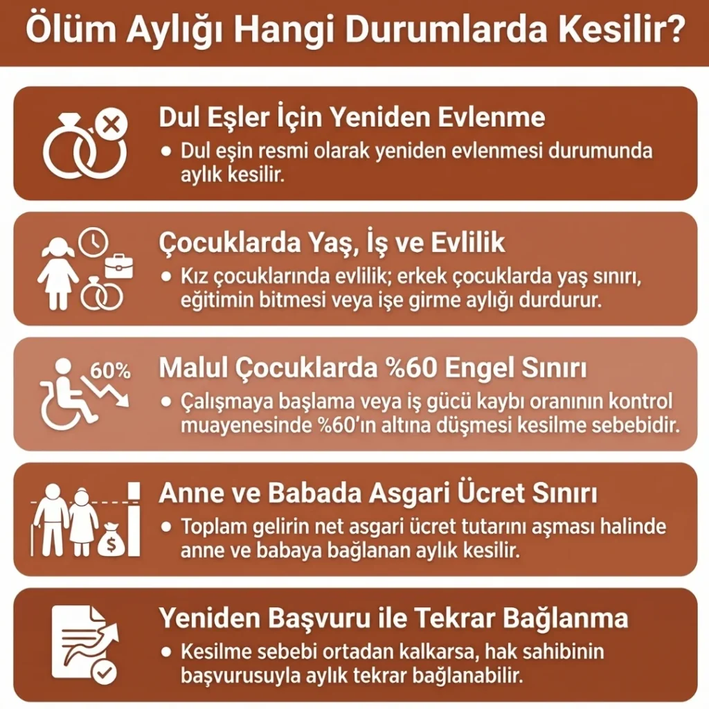 Ölüm Aylığı Hangi Durumlarda Kesilir?