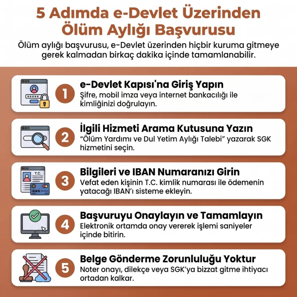 Ölüm Aylığına Nasıl Başvurulur?