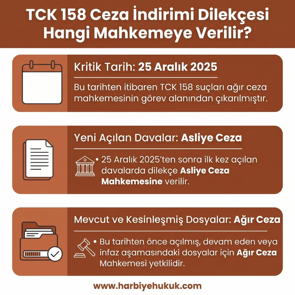 TCK 158 Ceza İndirimi Dilekçesi Hangi Mahkemeye Verilir?