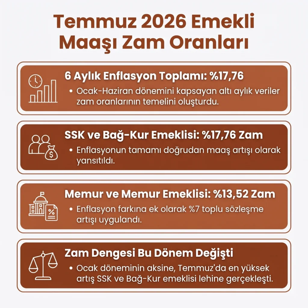 Temmuz 2026 Güncel Zamlı Emekli Maaşı Oranları
