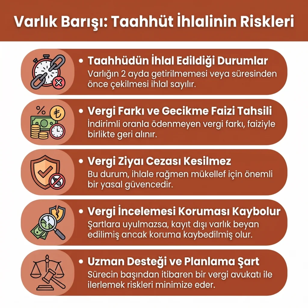 Varlık Barışı Taahhüt İhlali Sonuçları
