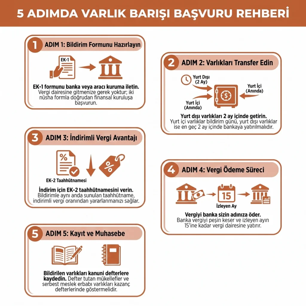 Varlık Barışına Nasıl Başvurulur?