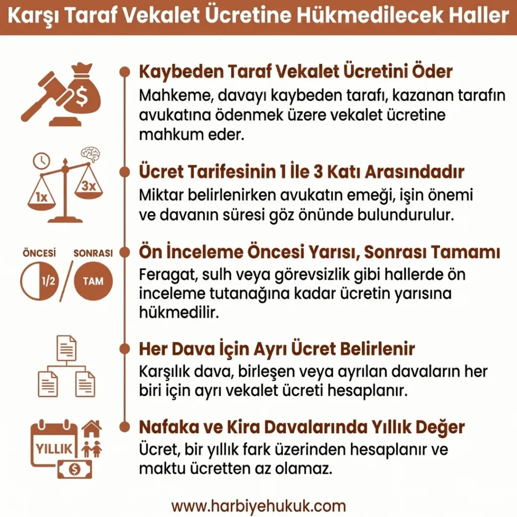 Karşı Taraf Vekalet Ücretine Hükmedilecek Haller