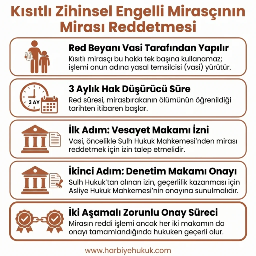 Kısıtlı Zihinsel Engelli Mirasçının Mirası Reddetmesi