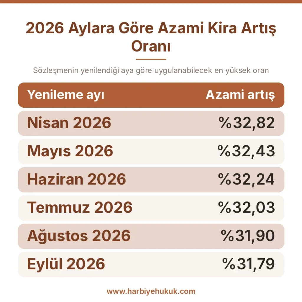 2026 Aylara Göre Azami Kira Artış Oranı