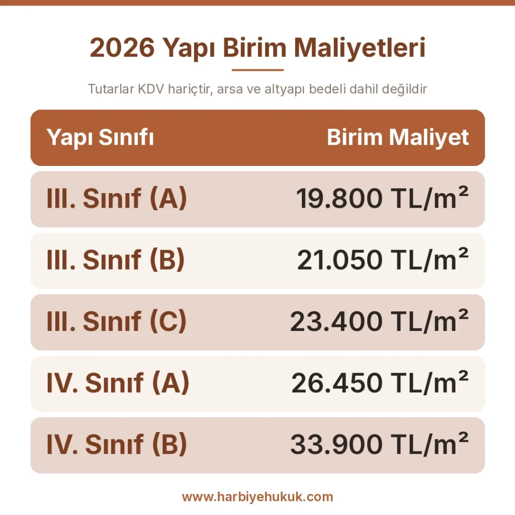 2026 Yapı Birim Maliyetleri
