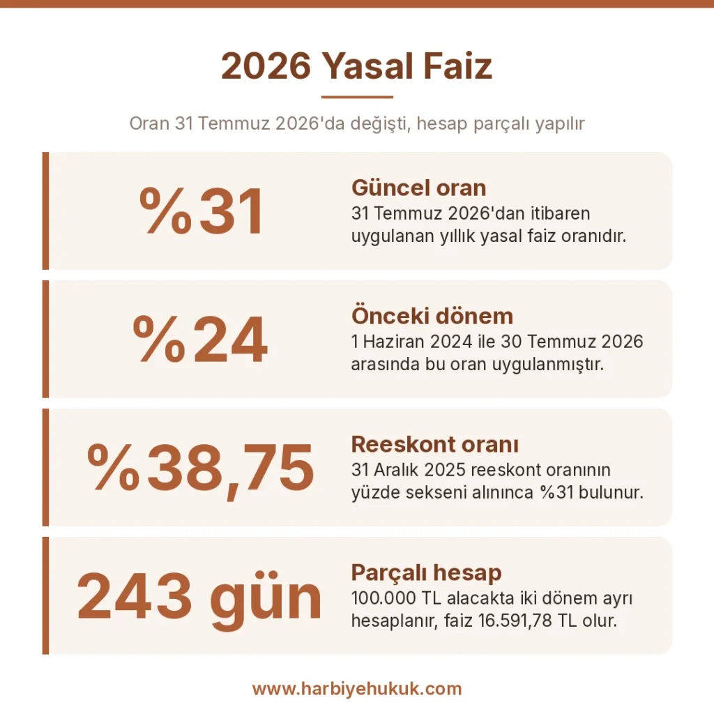 2026 Yasal Faiz