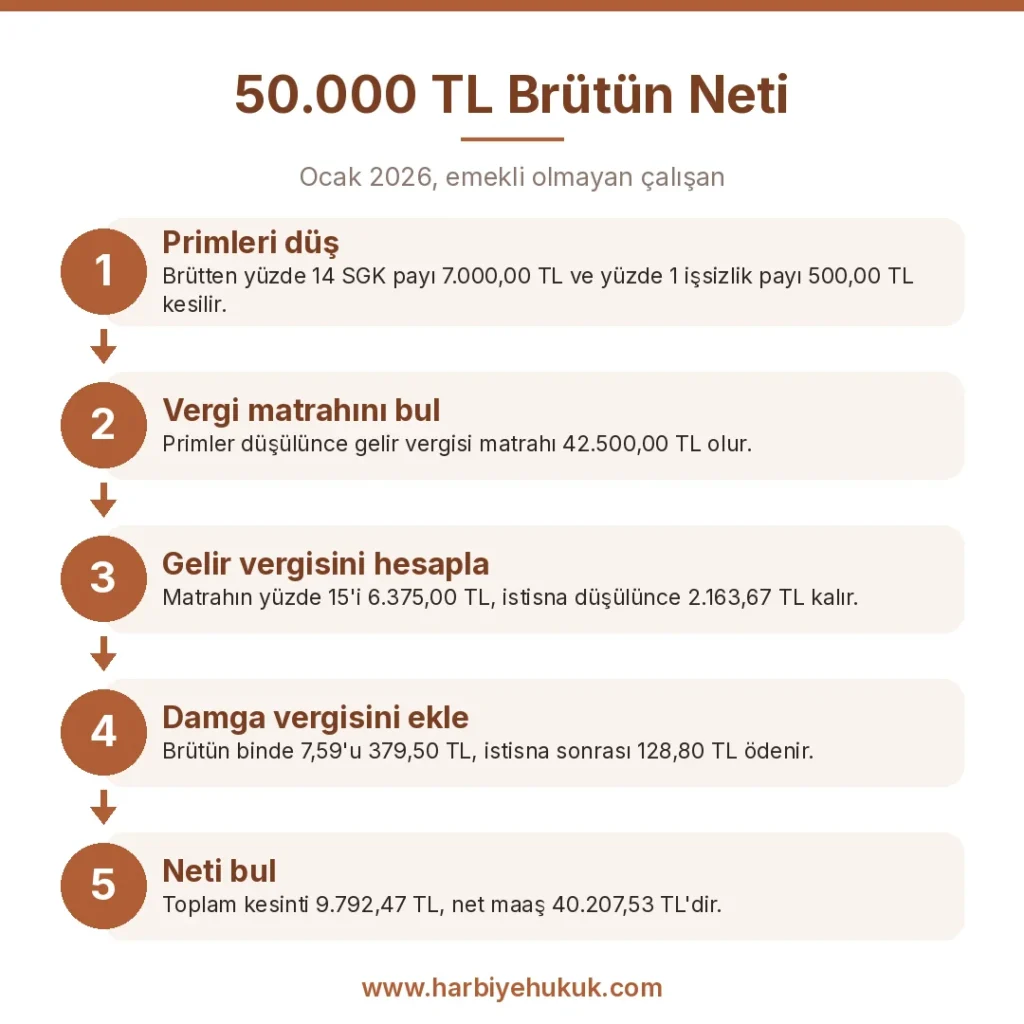 50.000 TL Brütün Neti