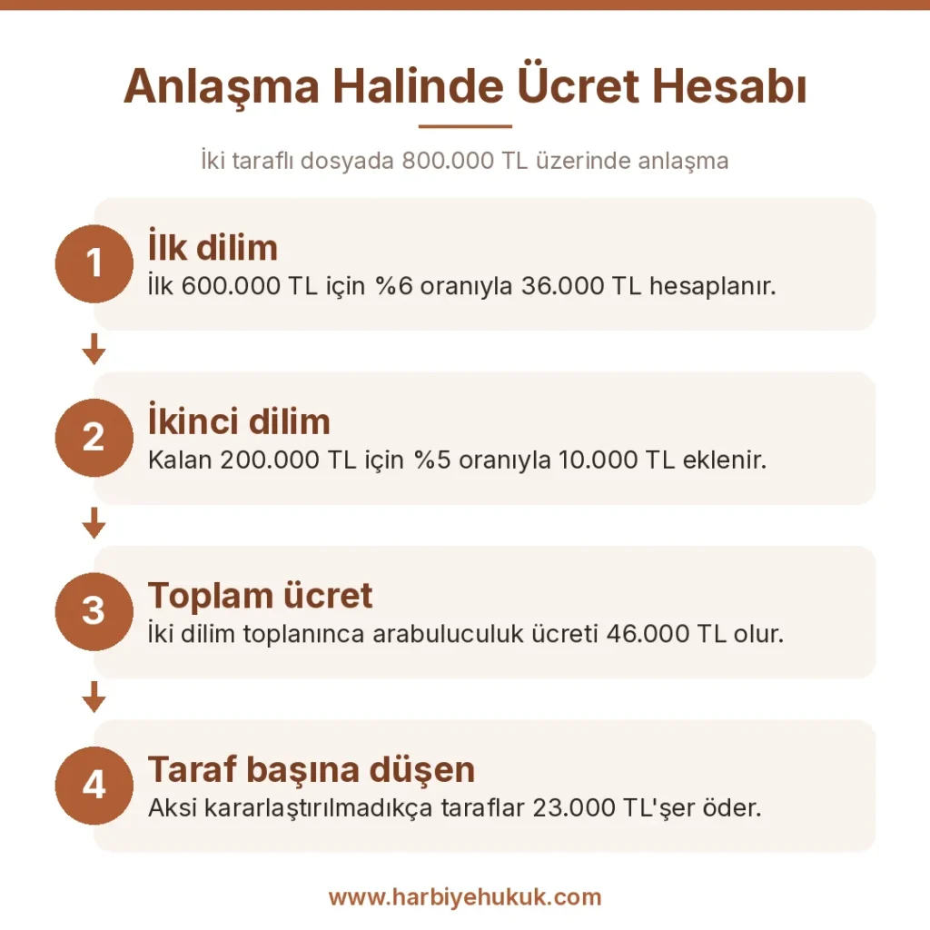 Anlaşma Halinde Ücret Hesabı
