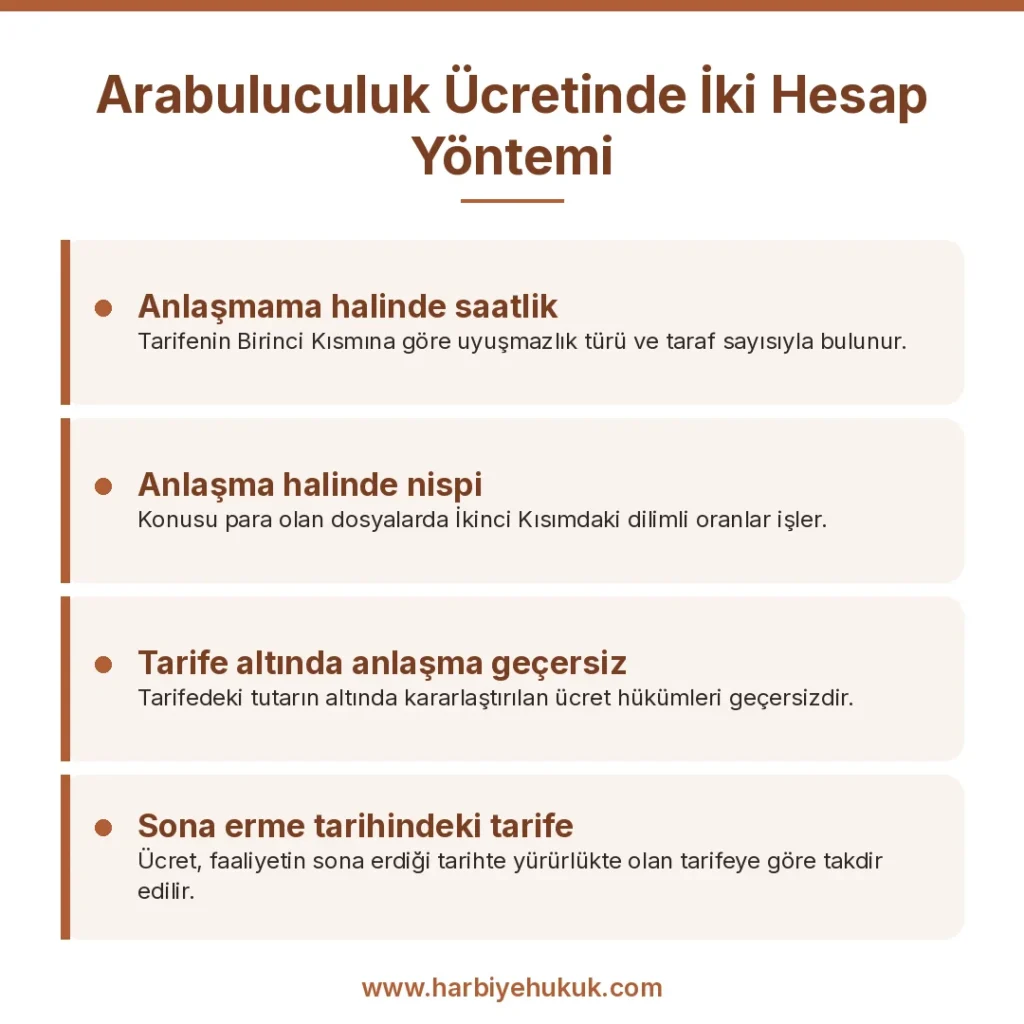 Arabuluculuk Ücretinde İki Hesap Yöntemi